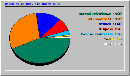 Usage by Country for March 2021