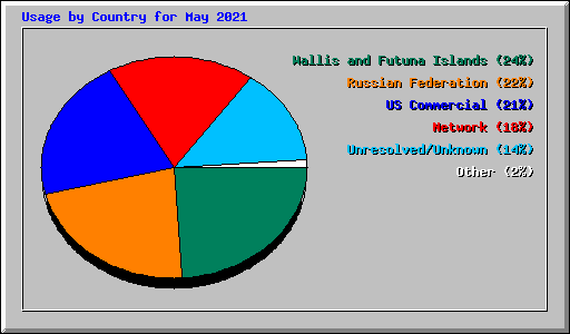 Usage by Country for May 2021