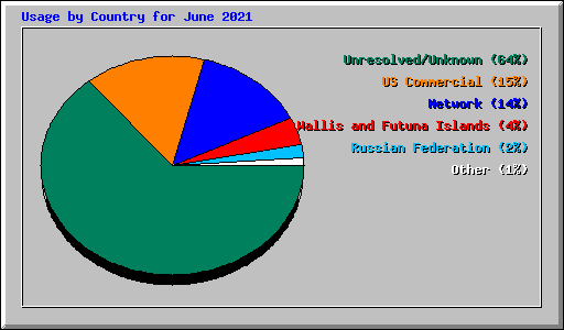 Usage by Country for June 2021