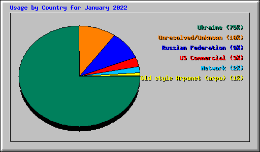 Usage by Country for January 2022