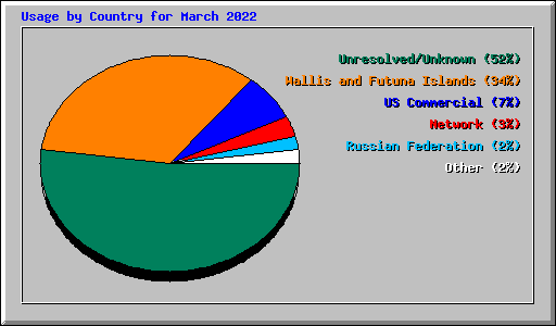 Usage by Country for March 2022