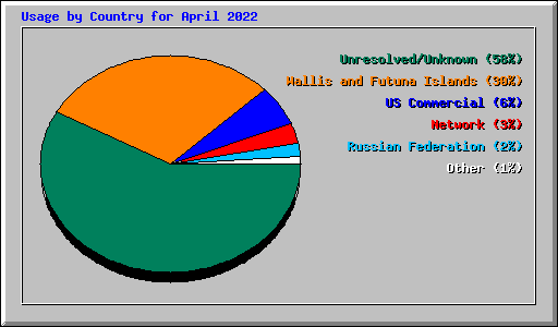 Usage by Country for April 2022