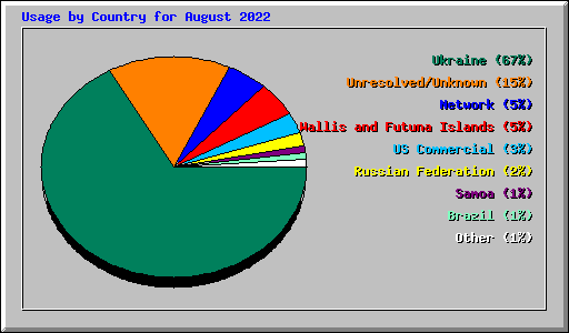 Usage by Country for August 2022