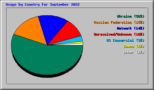 Usage by Country for September 2022