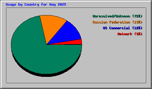 Usage by Country for May 2025