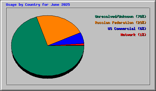 Usage by Country for June 2025