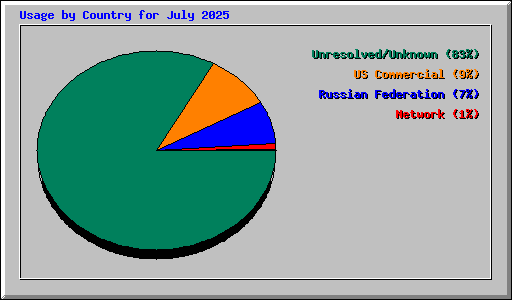 Usage by Country for July 2025