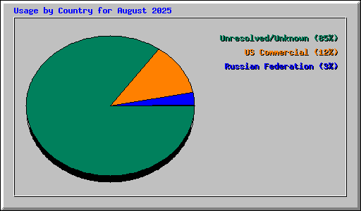 Usage by Country for August 2025