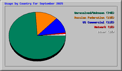 Usage by Country for September 2025