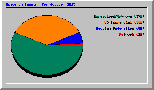 Usage by Country for October 2025