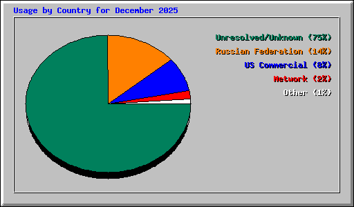 Usage by Country for December 2025