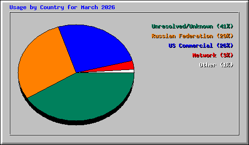 Usage by Country for March 2026