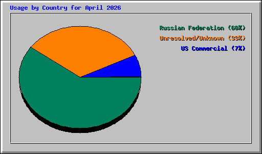 Usage by Country for April 2026