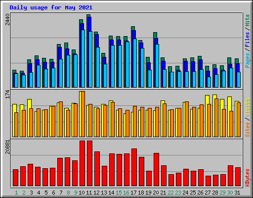 Daily usage for May 2021