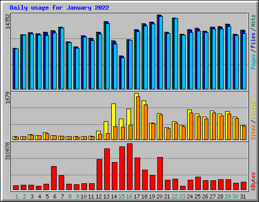 Daily usage for January 2022