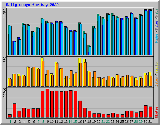 Daily usage for May 2022