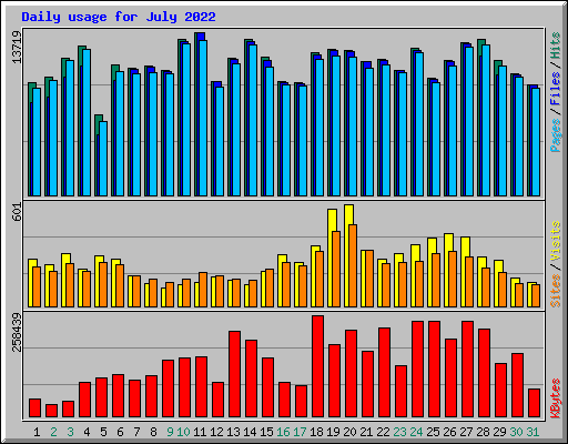 Daily usage for July 2022