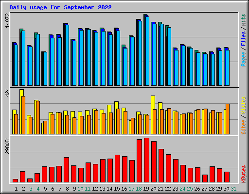 Daily usage for September 2022