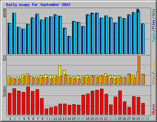 Daily usage for September 2023