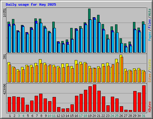 Daily usage for May 2025