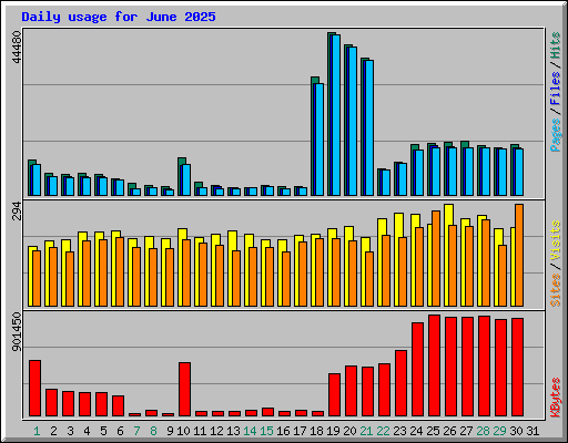 Daily usage for June 2025