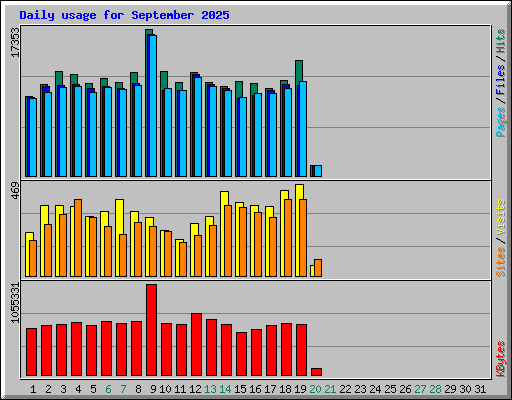 Daily usage for September 2025
