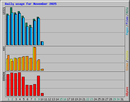 Daily usage for November 2025