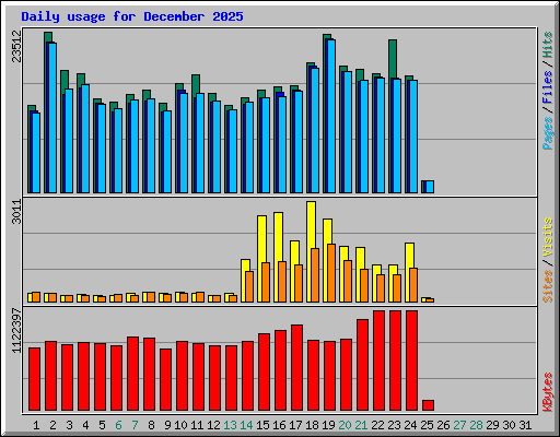 Daily usage for December 2025