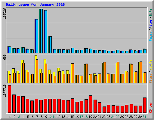 Daily usage for January 2026