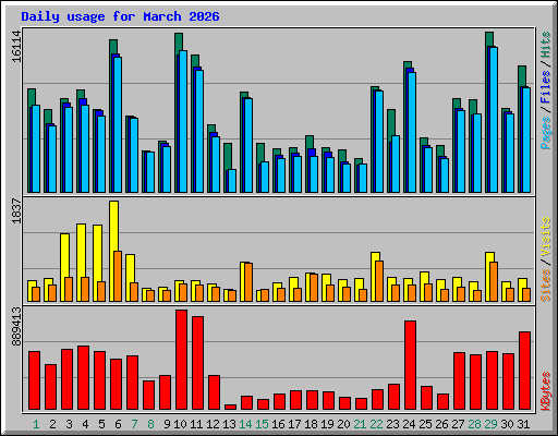 Daily usage for March 2026