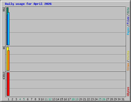 Daily usage for April 2026
