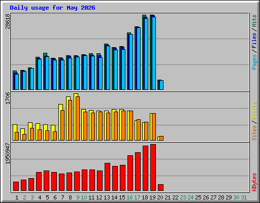 Daily usage for May 2026