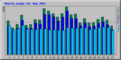 Hourly usage for May 2021