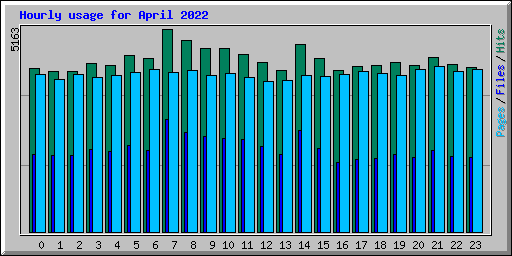 Hourly usage for April 2022