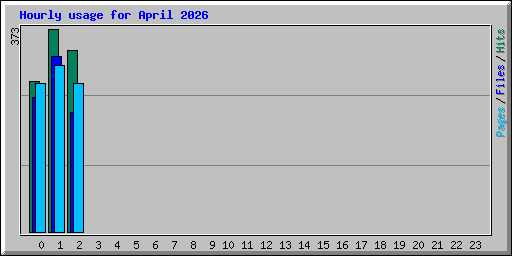Hourly usage for April 2026