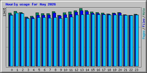 Hourly usage for May 2026