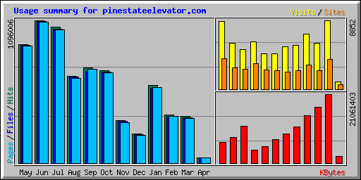 Usage summary for pinestateelevator.com